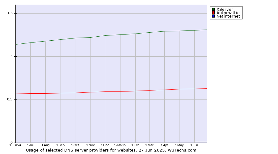 Historical trends in the usage of XServer vs. Automattic vs. Netinternet