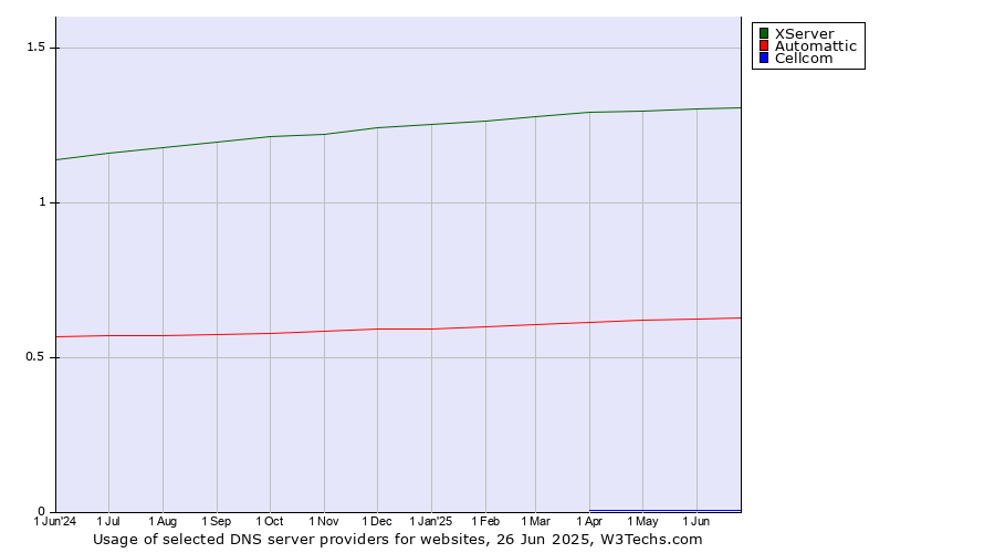 Historical trends in the usage of XServer vs. Automattic vs. Cellcom