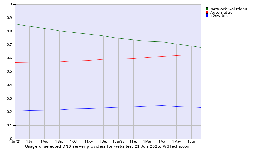 Historical trends in the usage of Network Solutions vs. Automattic vs. o2switch
