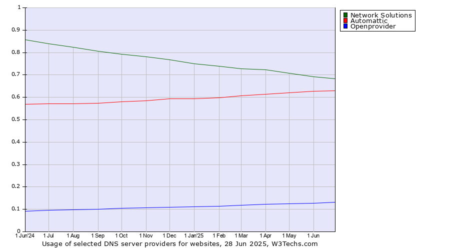 Historical trends in the usage of Network Solutions vs. Automattic vs. Openprovider