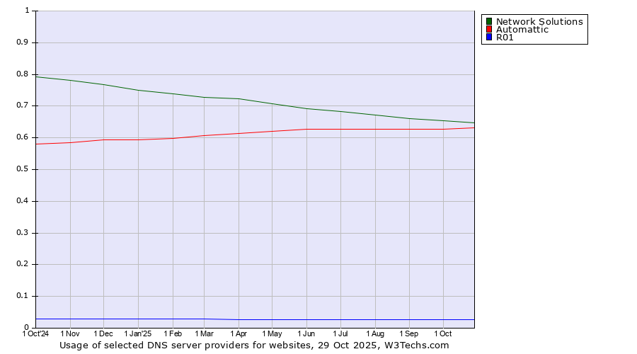 Historical trends in the usage of Network Solutions vs. Automattic vs. R01