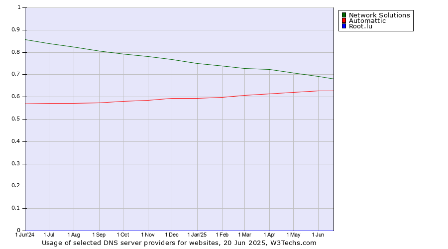 Historical trends in the usage of Network Solutions vs. Automattic vs. Root.lu