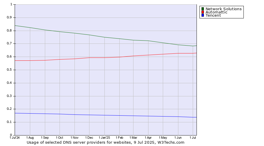 Historical trends in the usage of Network Solutions vs. Automattic vs. Tencent
