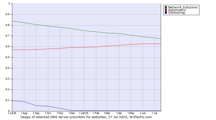 Historical trends in the usage of Network Solutions vs. Automattic vs. VSHosting