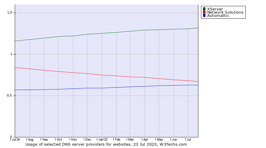 Historical trends in the usage of XServer vs. Network Solutions vs. Automattic