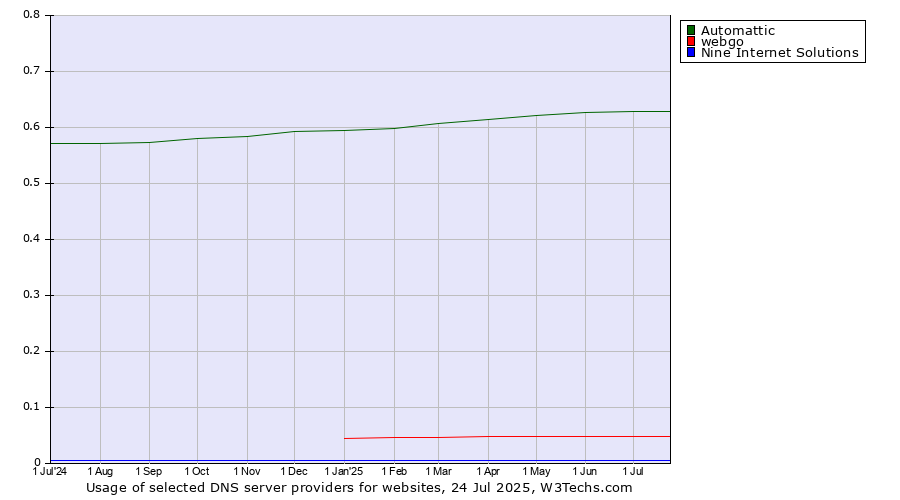 Historical trends in the usage of Automattic vs. webgo vs. Nine Internet Solutions