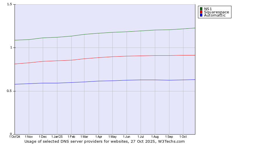 Historical trends in the usage of NS1 vs. Squarespace vs. Automattic