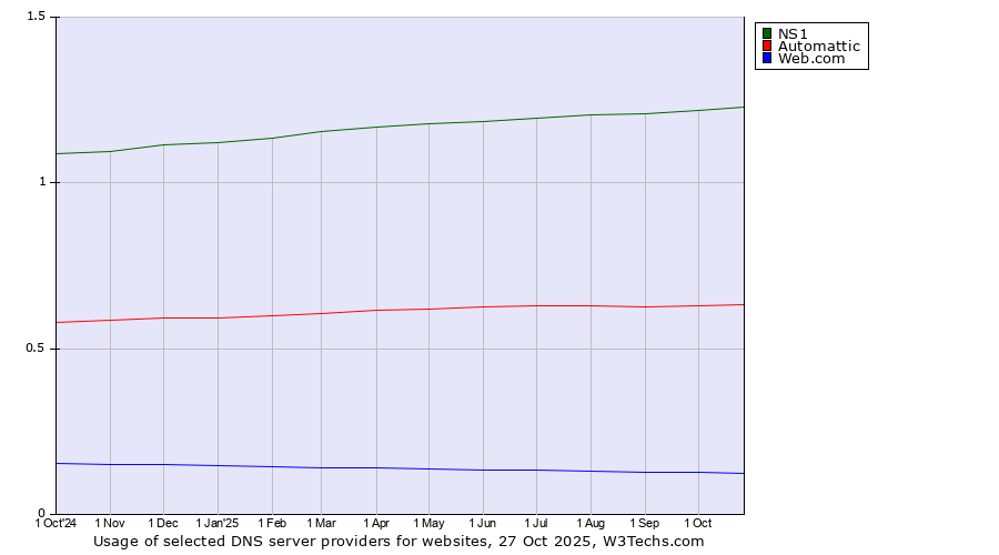 Historical trends in the usage of NS1 vs. Automattic vs. Web.com
