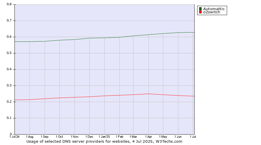 Historical trends in the usage of Automattic vs. o2switch