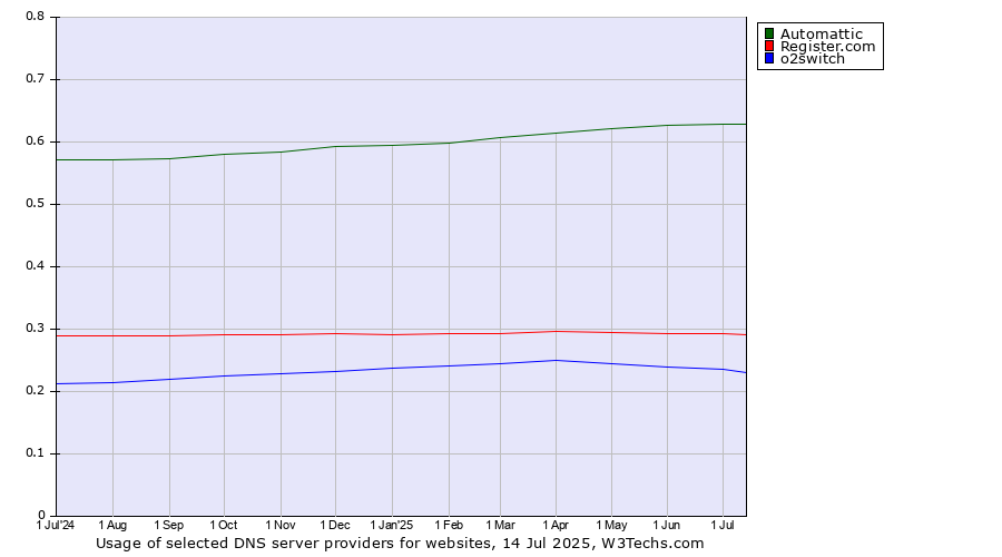 Historical trends in the usage of Automattic vs. Register.com vs. o2switch