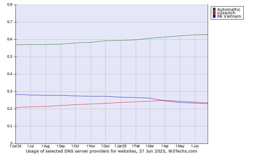 Historical trends in the usage of Automattic vs. o2switch vs. PA Vietnam