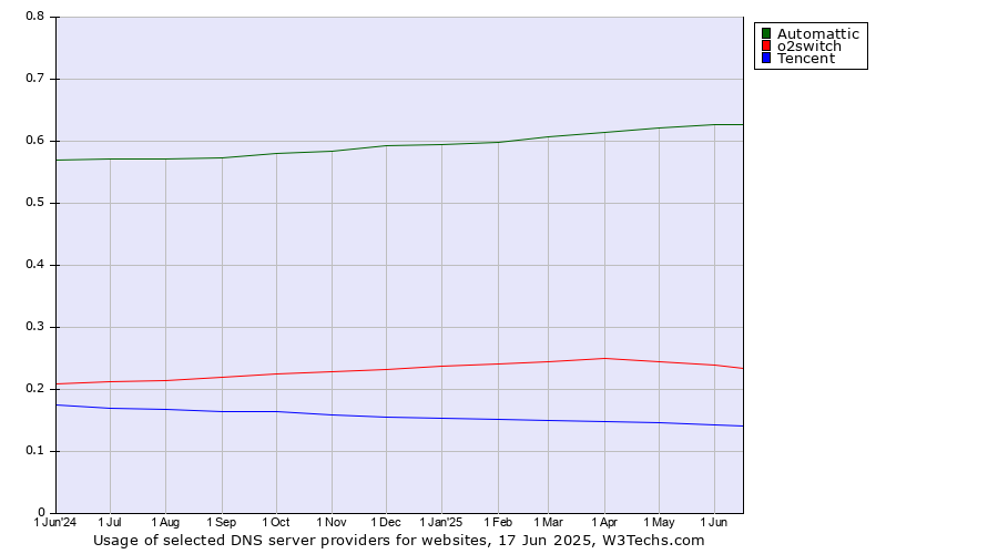 Historical trends in the usage of Automattic vs. o2switch vs. Tencent