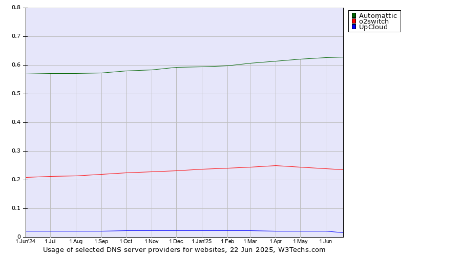 Historical trends in the usage of Automattic vs. o2switch vs. UpCloud