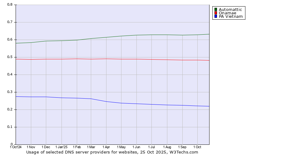 Historical trends in the usage of Automattic vs. Onamae vs. PA Vietnam
