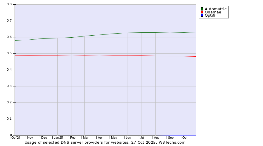 Historical trends in the usage of Automattic vs. Onamae vs. Opti9