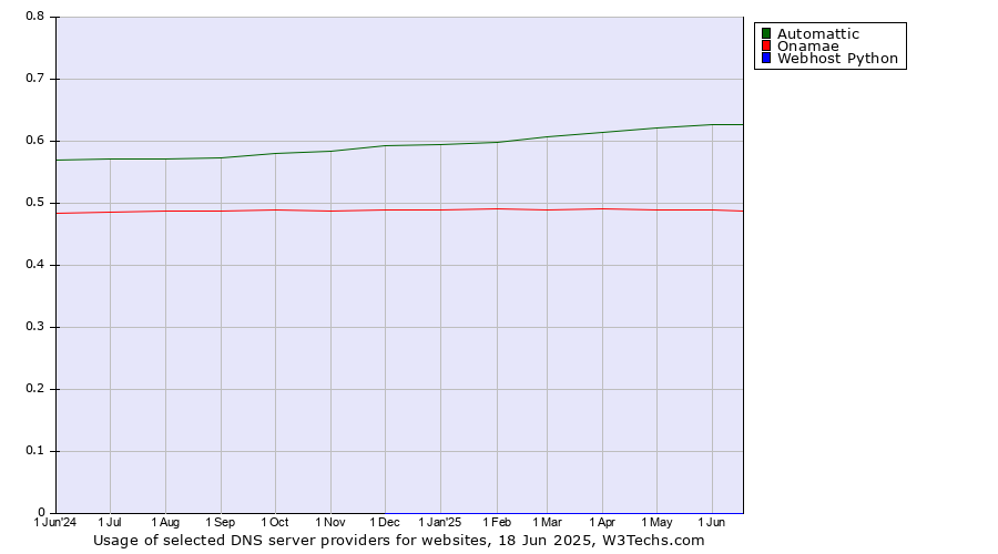 Historical trends in the usage of Automattic vs. Onamae vs. Webhost Python