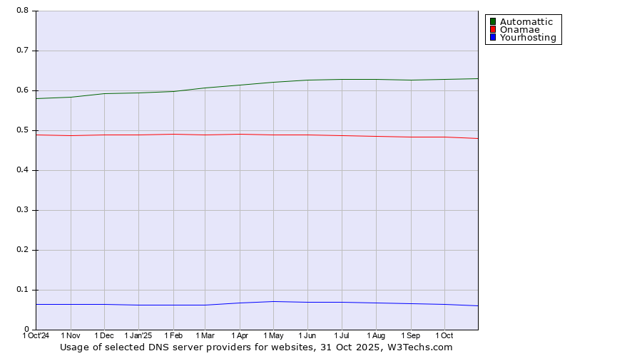 Historical trends in the usage of Automattic vs. Onamae vs. Yourhosting