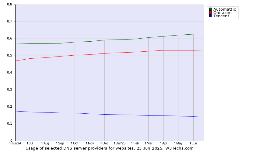 Historical trends in the usage of Automattic vs. One.com vs. Tencent