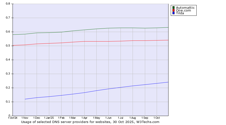 Historical trends in the usage of Automattic vs. One.com vs. Tilda