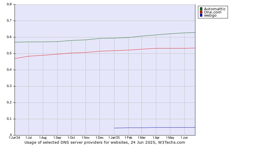 Historical trends in the usage of Automattic vs. One.com vs. webgo