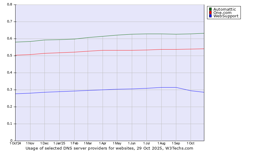 Historical trends in the usage of Automattic vs. One.com vs. WebSupport