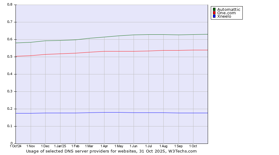 Historical trends in the usage of Automattic vs. One.com vs. Xneelo