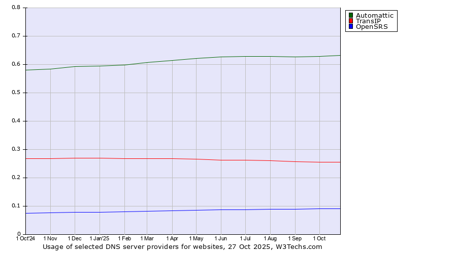 Historical trends in the usage of Automattic vs. TransIP vs. OpenSRS