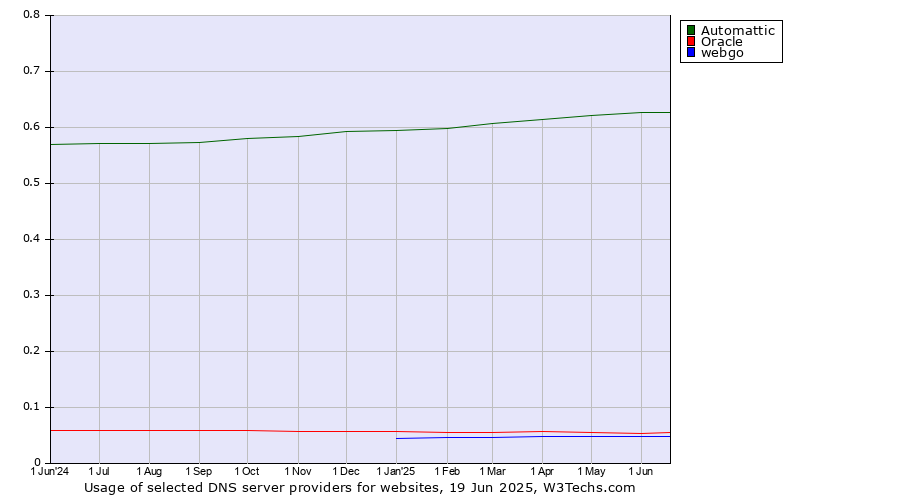 Historical trends in the usage of Automattic vs. Oracle vs. webgo
