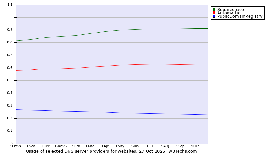 Historical trends in the usage of Squarespace vs. Automattic vs. PublicDomainRegistry