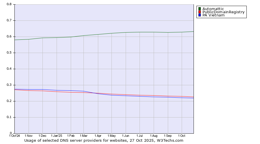 Historical trends in the usage of Automattic vs. PublicDomainRegistry vs. PA Vietnam