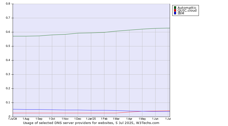 Historical trends in the usage of Automattic vs. QUIC.cloud vs. IBM