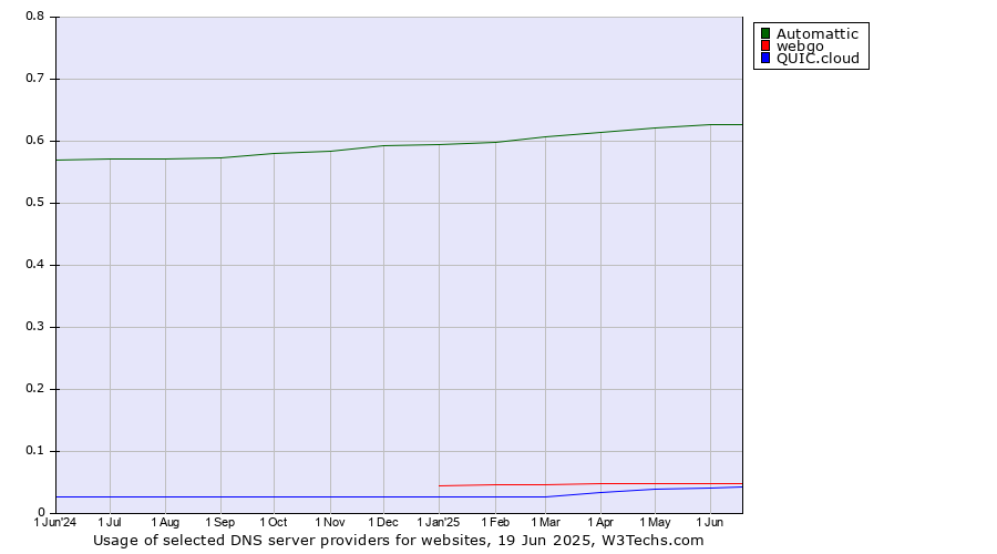 Historical trends in the usage of Automattic vs. webgo vs. QUIC.cloud