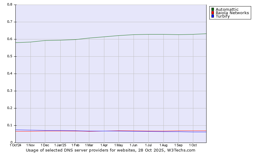 Historical trends in the usage of Automattic vs. Raiola Networks vs. Turbify