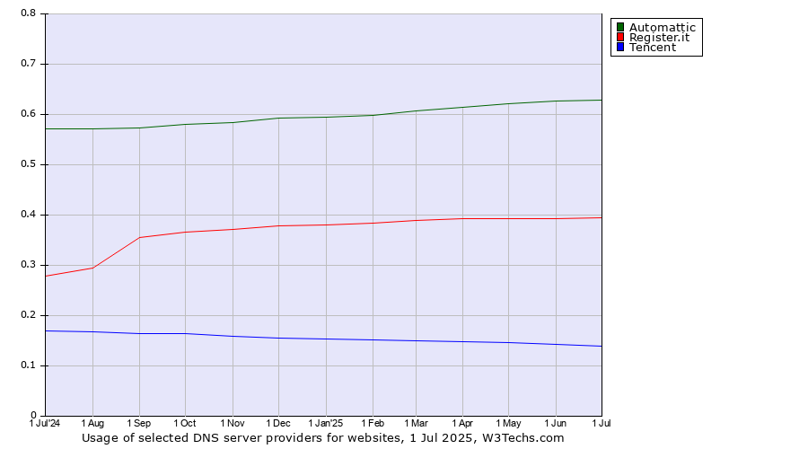 Historical trends in the usage of Automattic vs. Register.it vs. Tencent