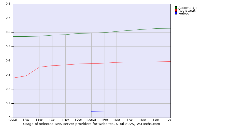 Historical trends in the usage of Automattic vs. Register.it vs. webgo