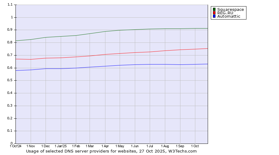 Historical trends in the usage of Squarespace vs. REG.RU vs. Automattic