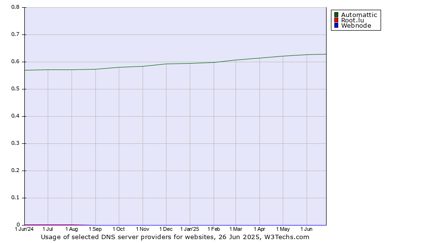 Historical trends in the usage of Automattic vs. Root.lu vs. Webnode