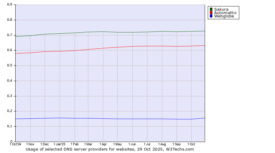 Historical trends in the usage of Sakura vs. Automattic vs. Webglobe