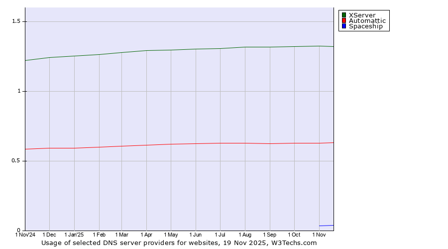 Historical trends in the usage of XServer vs. Automattic vs. Spaceship