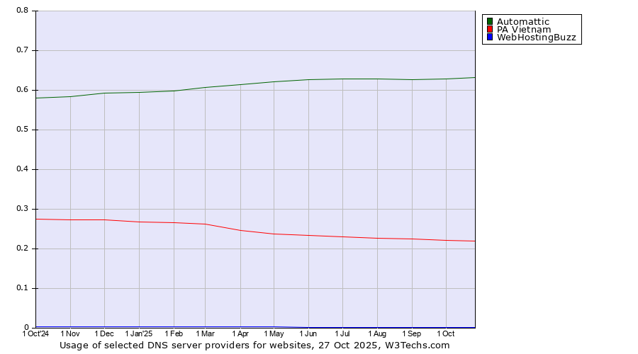 Historical trends in the usage of Automattic vs. PA Vietnam vs. WebHostingBuzz
