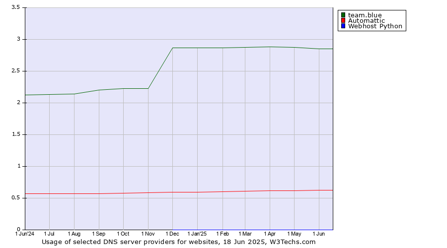 Historical trends in the usage of team.blue vs. Automattic vs. Webhost Python