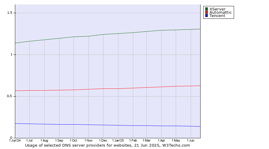 Historical trends in the usage of XServer vs. Automattic vs. Tencent