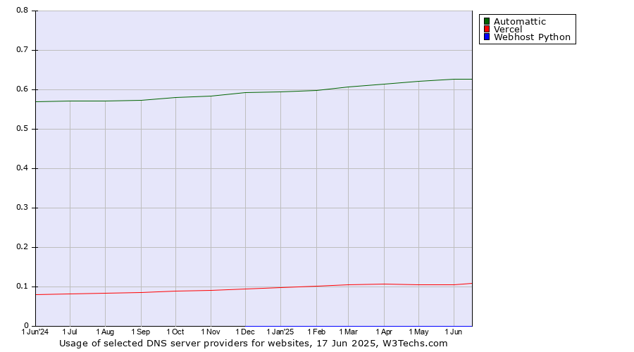 Historical trends in the usage of Automattic vs. Vercel vs. Webhost Python