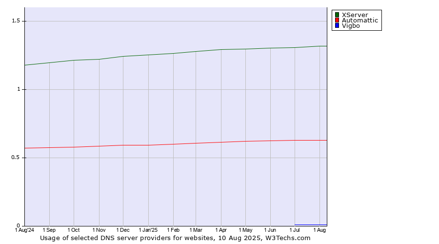 Historical trends in the usage of XServer vs. Automattic vs. Vigbo