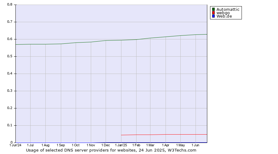 Historical trends in the usage of Automattic vs. webgo vs. Web.de