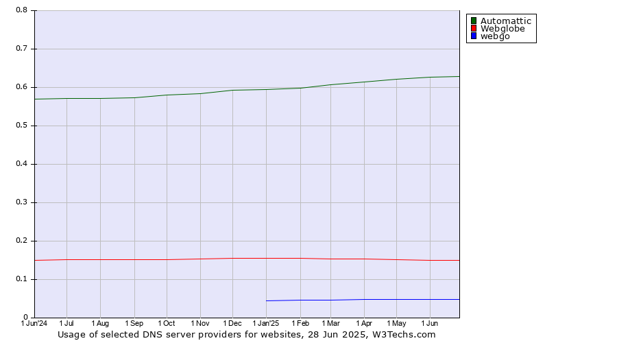 Historical trends in the usage of Automattic vs. Webglobe vs. webgo