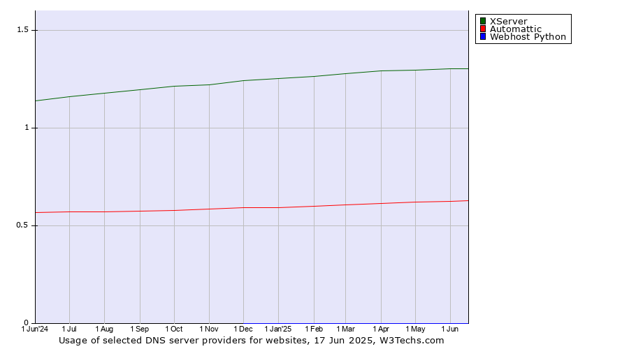 Historical trends in the usage of XServer vs. Automattic vs. Webhost Python