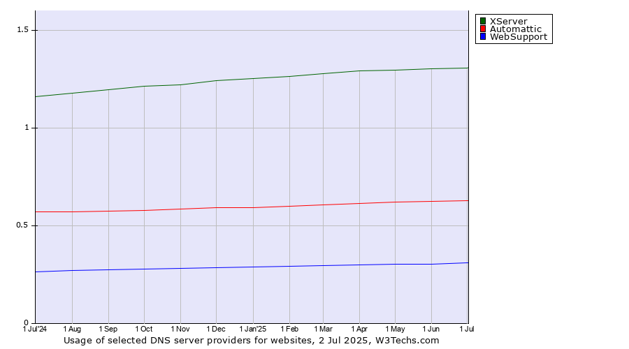 Historical trends in the usage of XServer vs. Automattic vs. WebSupport