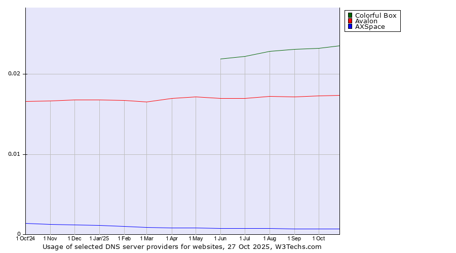 Historical trends in the usage of Colorful Box vs. Avalon vs. AXSpace