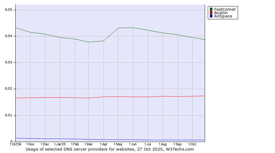 Historical trends in the usage of FastComet vs. Avalon vs. AXSpace